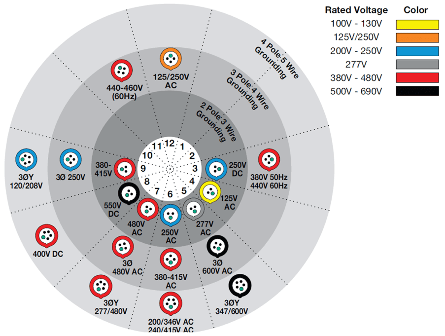 Iec 60309 Chart